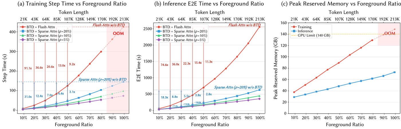 Efficiency analysis across foreground ratios